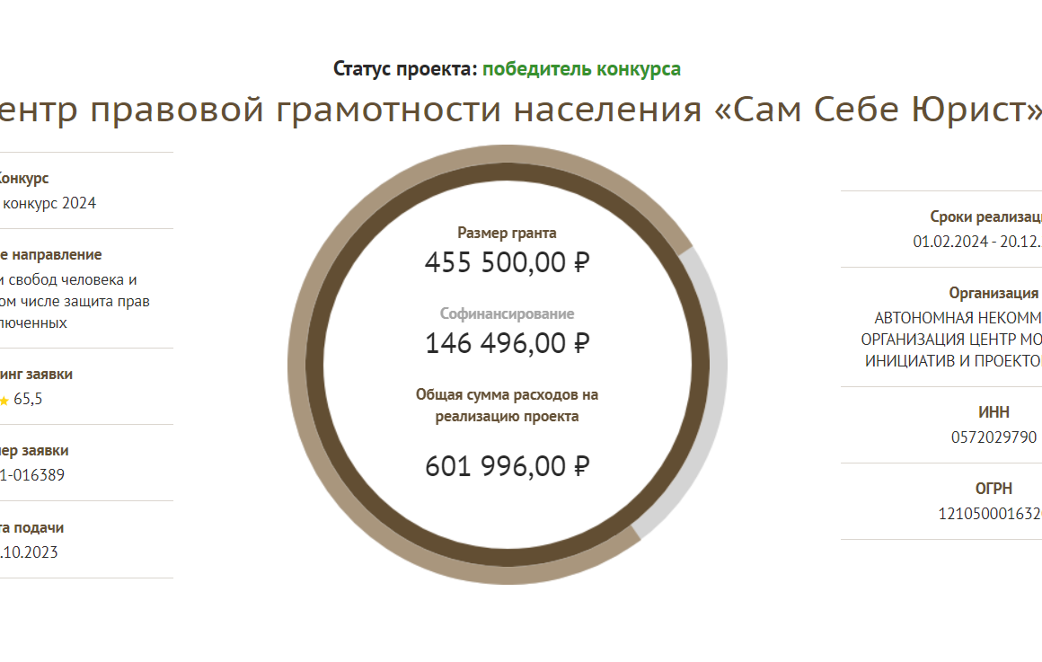 Два проекта из Дагестана стали победителями конкурса Фонда президентских грантов