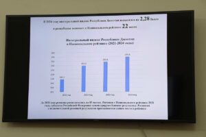 Дагестан поднялся в Национальном рейтинге инвестклимата по итогам 2023 года