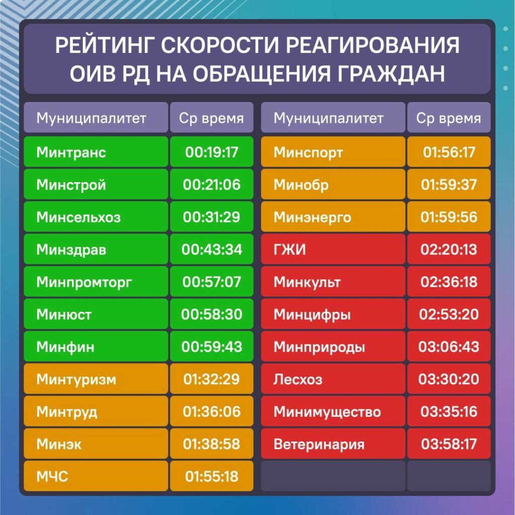В Дагестане обнародовали рейтинг обратной связи органов власти с населением