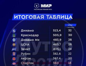 Медиаслужба махачкалинского "Динамо" вошла в ТОП-3 медиарейтинга Российской Премьер-лиги